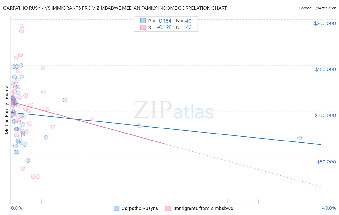 Carpatho Rusyn vs Immigrants from Zimbabwe Median Family Income