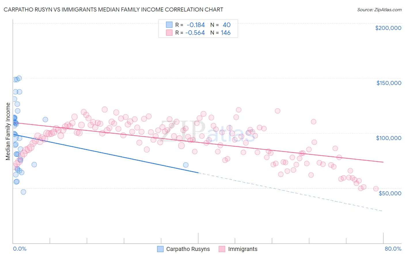 Carpatho Rusyn vs Immigrants Median Family Income