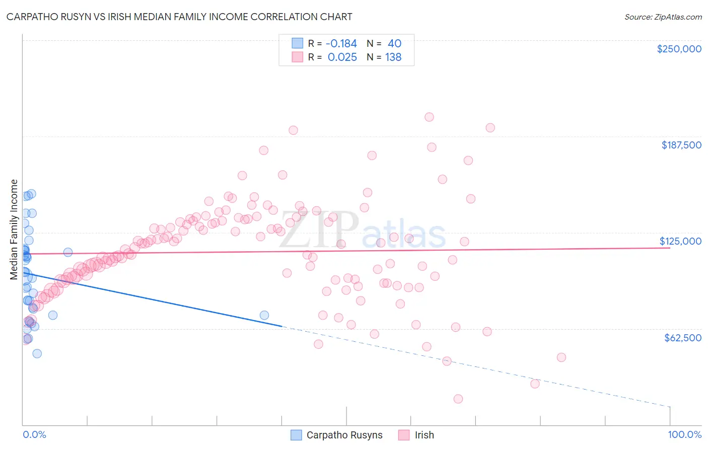 Carpatho Rusyn vs Irish Median Family Income