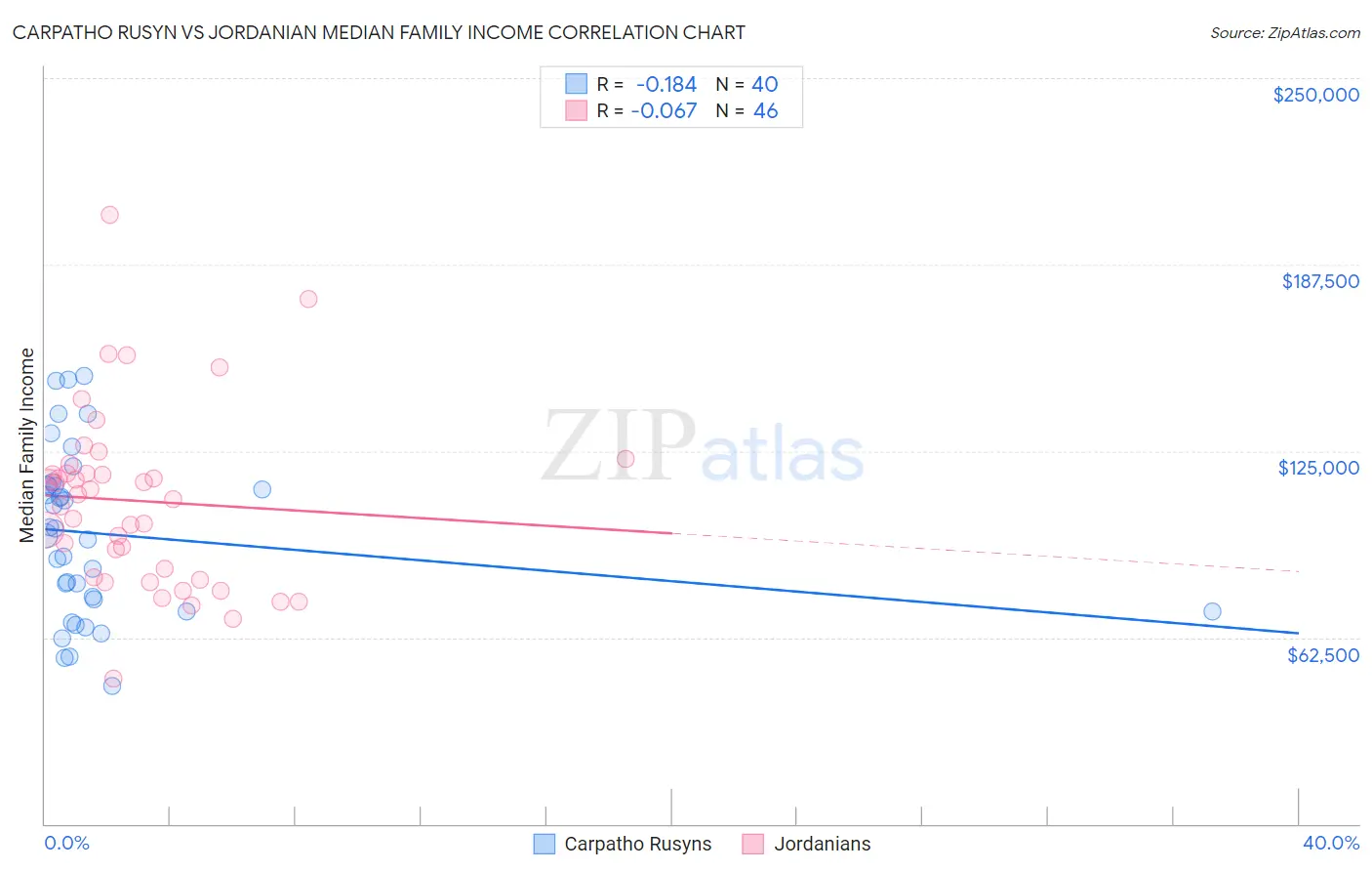 Carpatho Rusyn vs Jordanian Median Family Income
