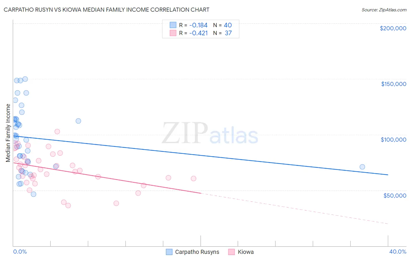 Carpatho Rusyn vs Kiowa Median Family Income