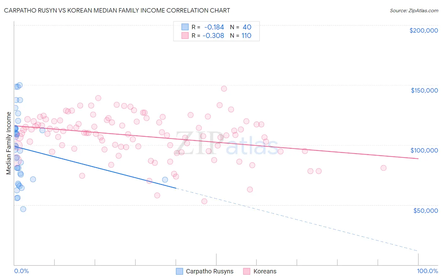 Carpatho Rusyn vs Korean Median Family Income
