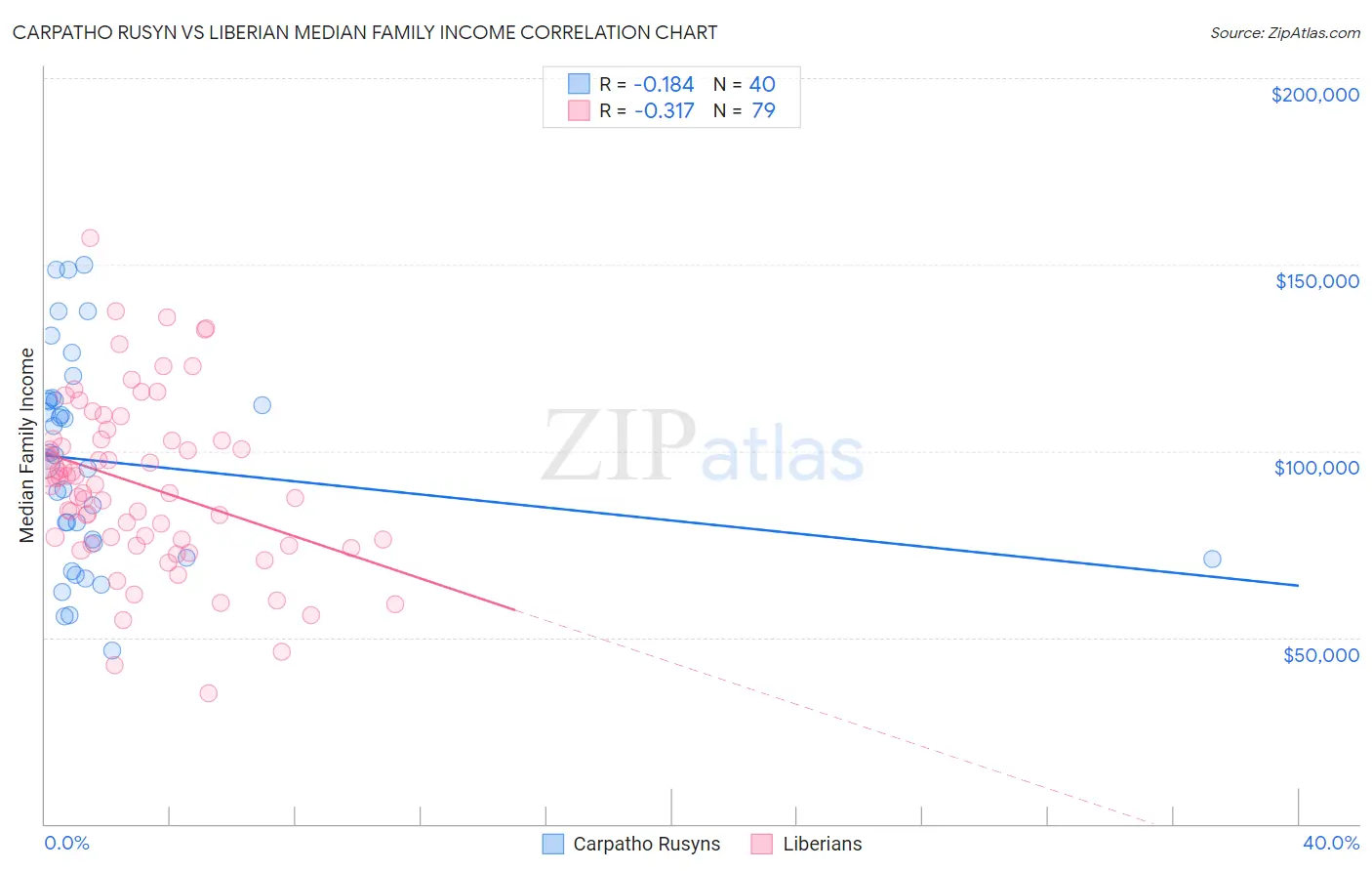 Carpatho Rusyn vs Liberian Median Family Income