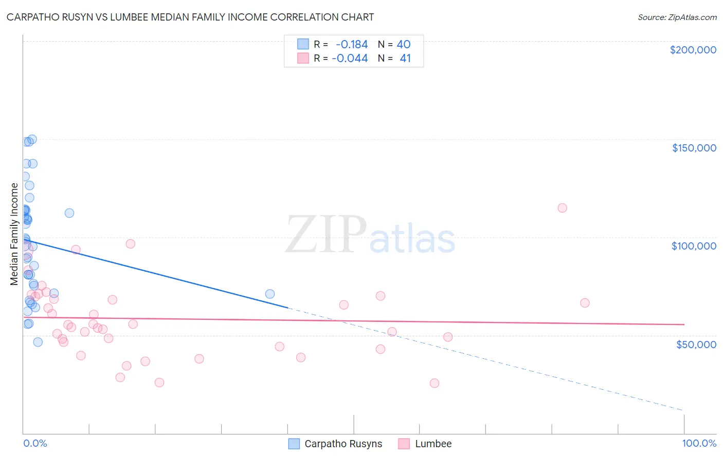 Carpatho Rusyn vs Lumbee Median Family Income