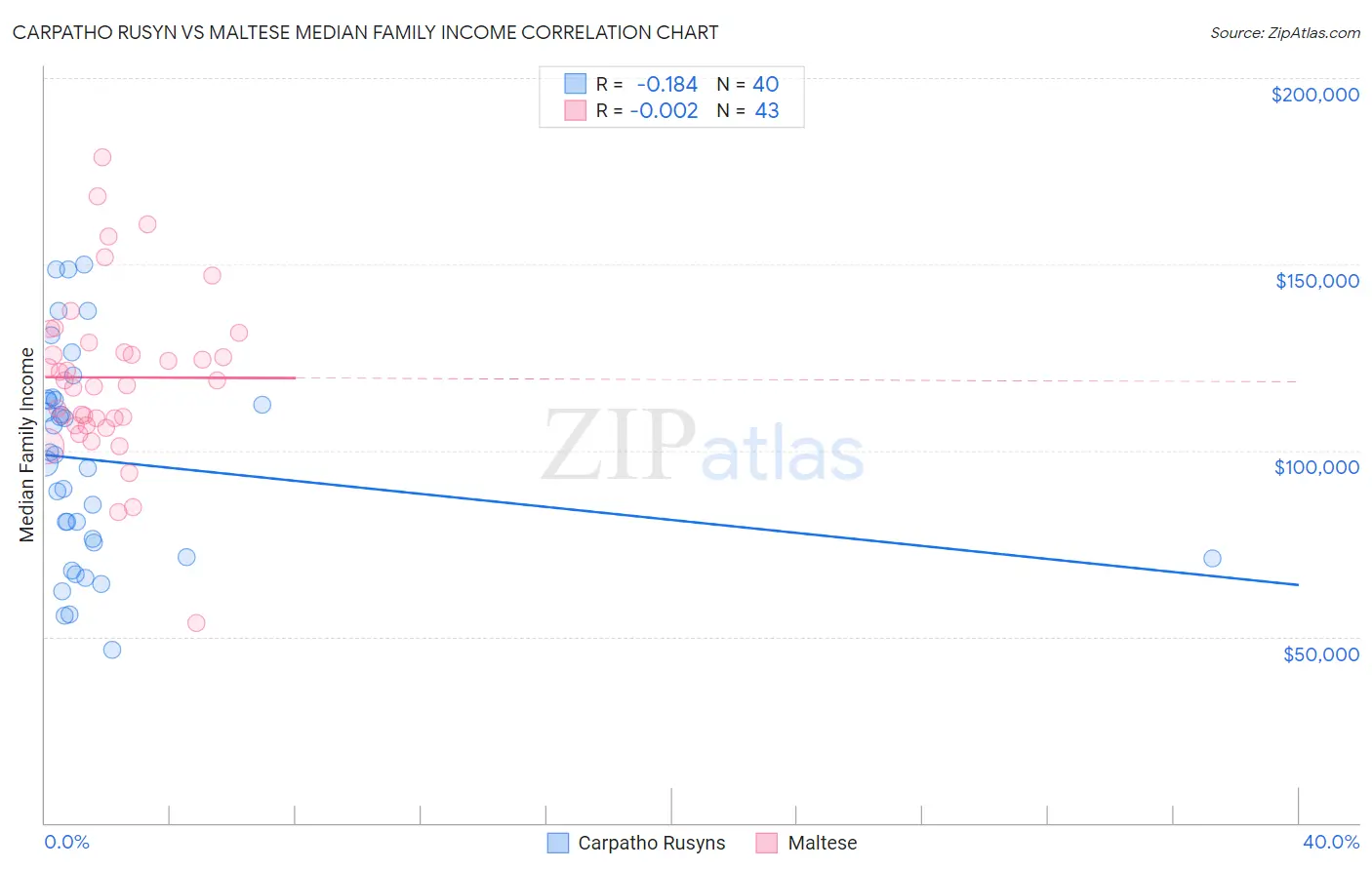 Carpatho Rusyn vs Maltese Median Family Income