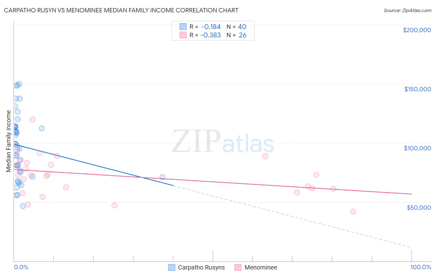 Carpatho Rusyn vs Menominee Median Family Income