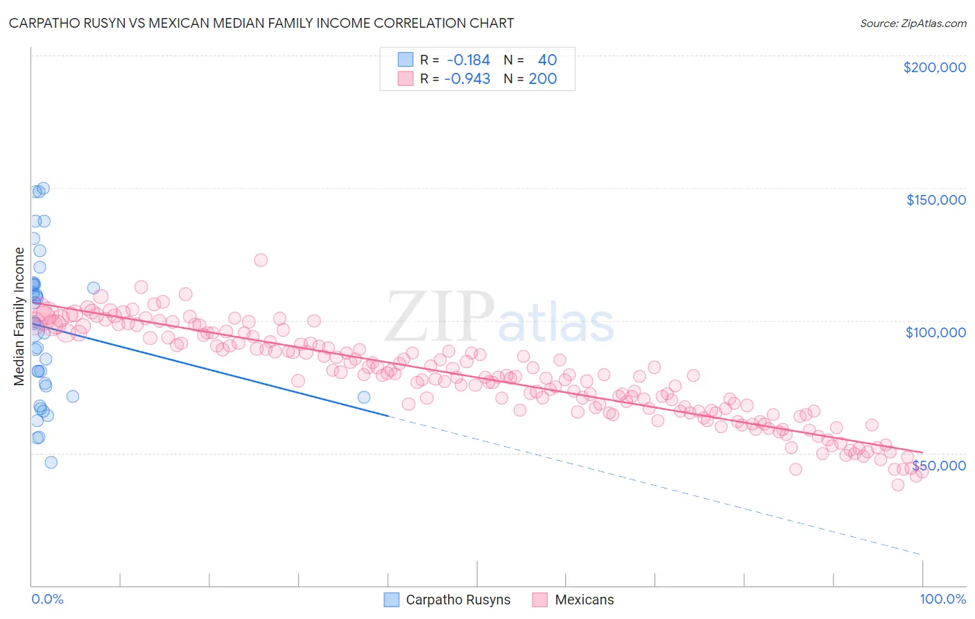 Carpatho Rusyn vs Mexican Median Family Income