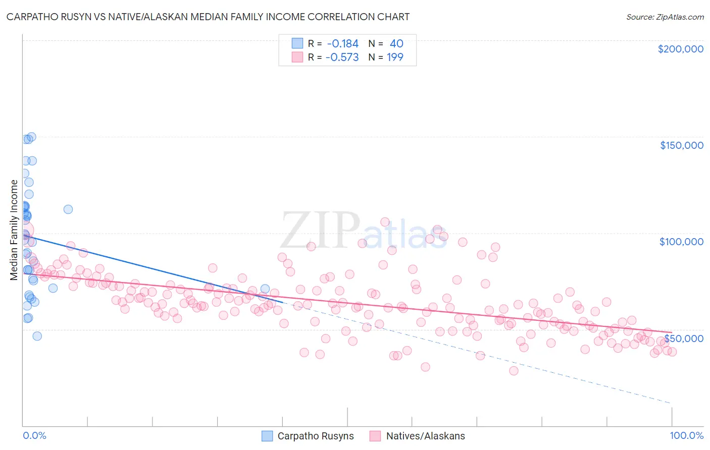 Carpatho Rusyn vs Native/Alaskan Median Family Income