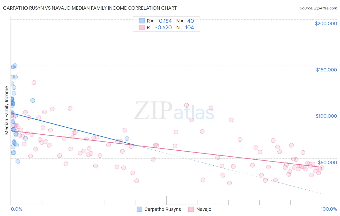 Carpatho Rusyn vs Navajo Median Family Income