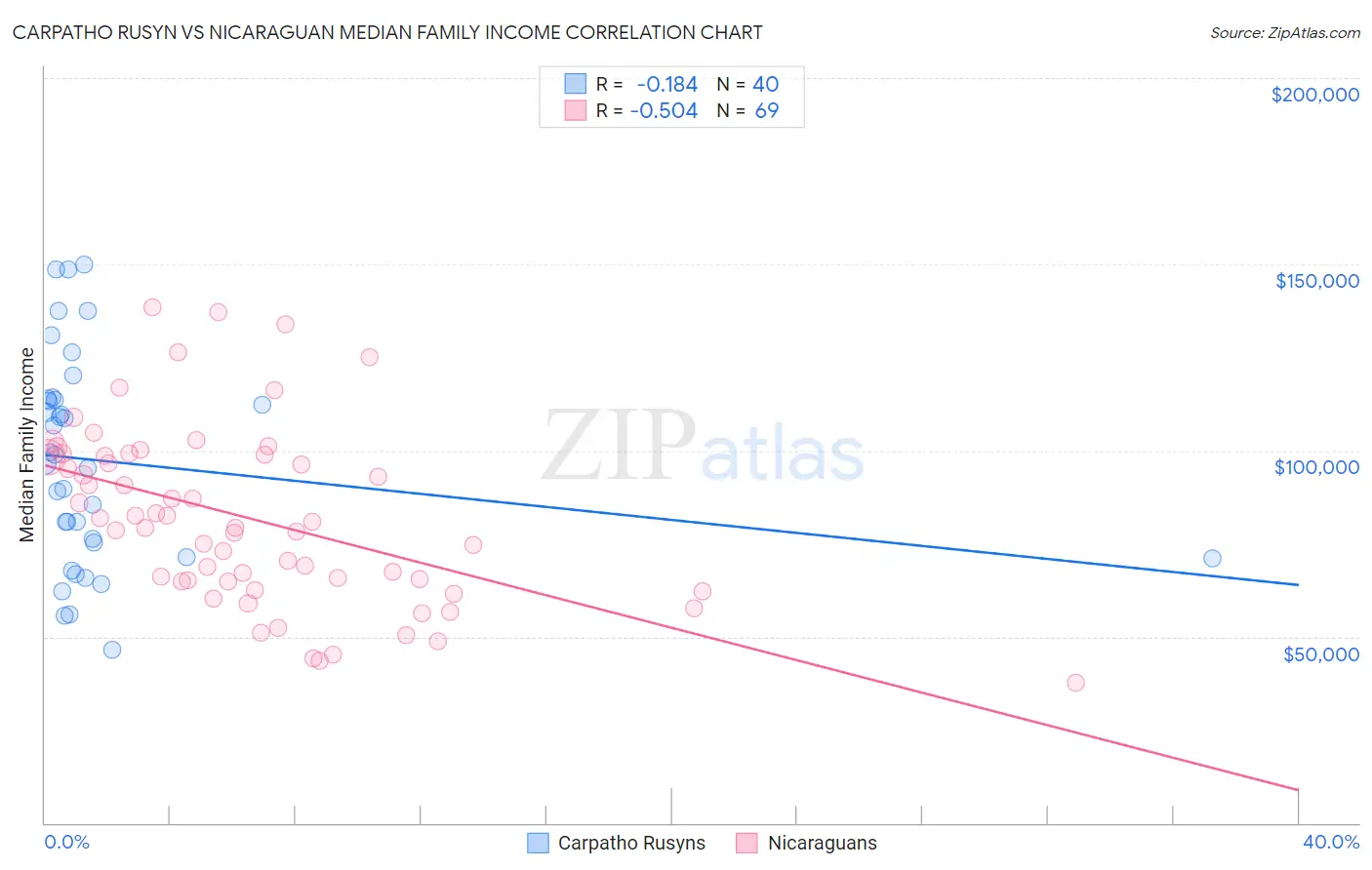 Carpatho Rusyn vs Nicaraguan Median Family Income