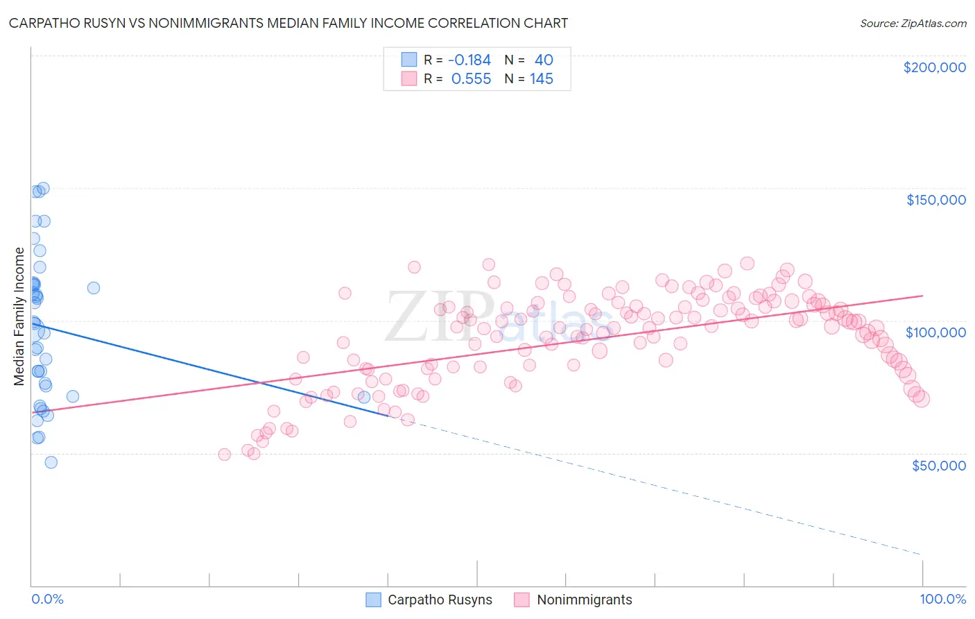 Carpatho Rusyn vs Nonimmigrants Median Family Income