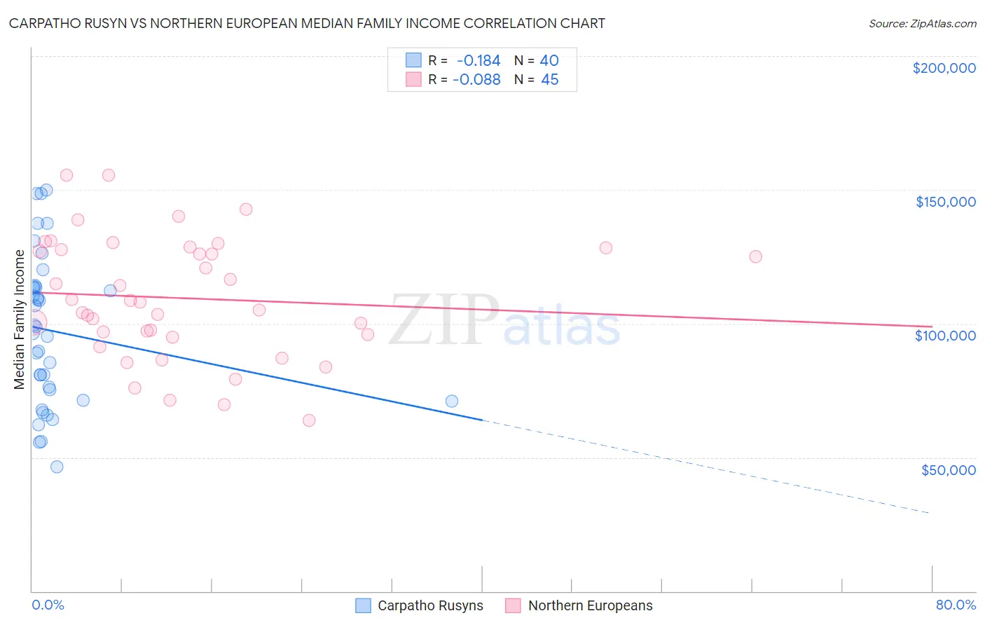 Carpatho Rusyn vs Northern European Median Family Income