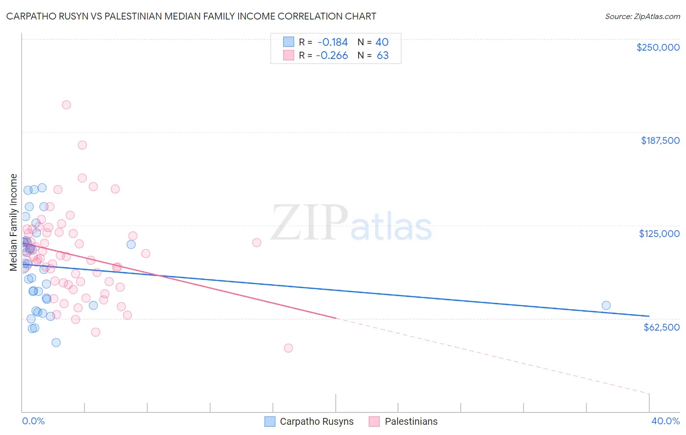 Carpatho Rusyn vs Palestinian Median Family Income