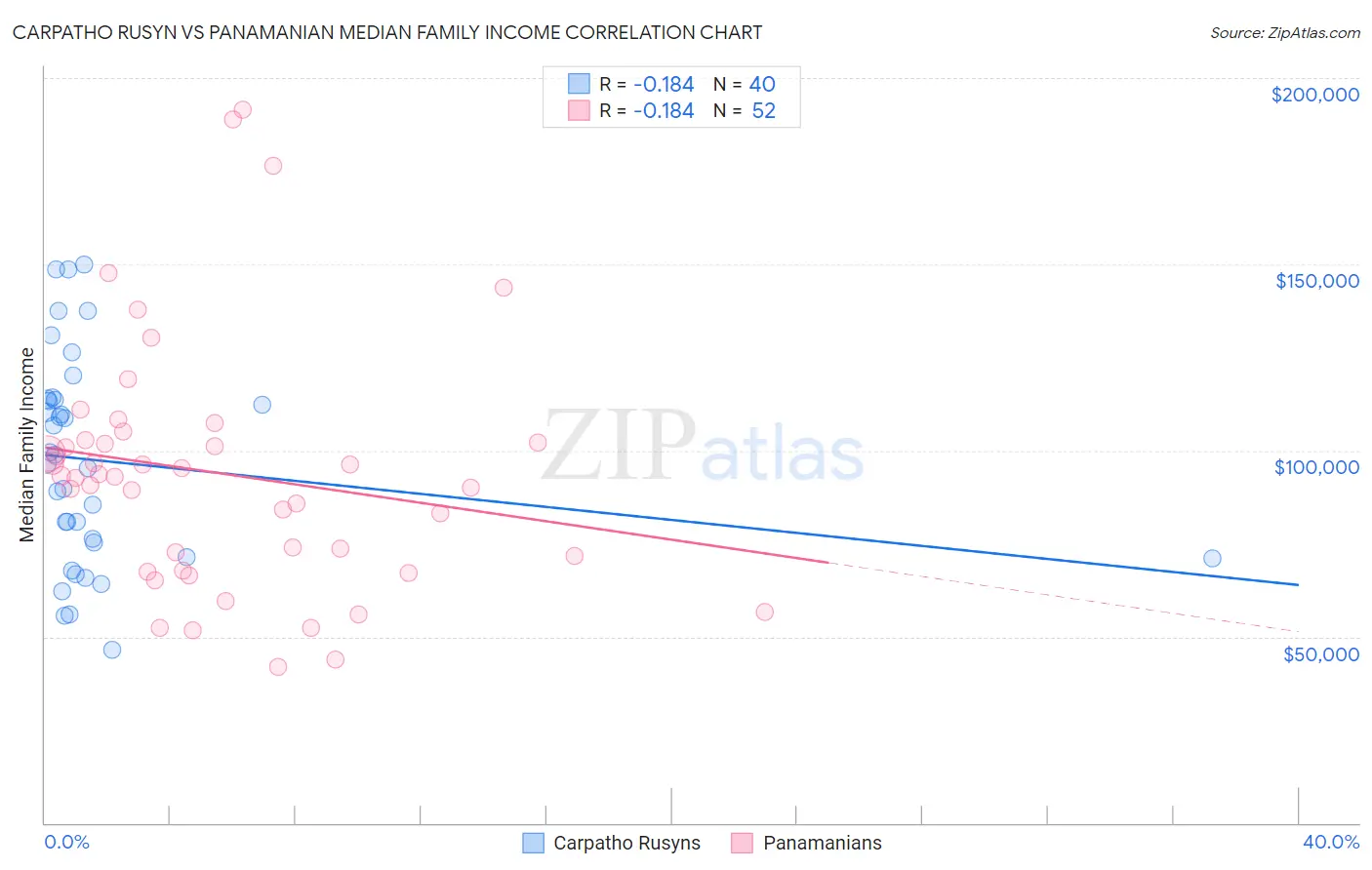 Carpatho Rusyn vs Panamanian Median Family Income