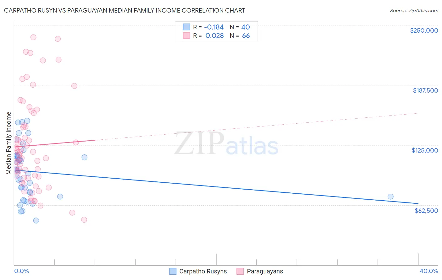 Carpatho Rusyn vs Paraguayan Median Family Income