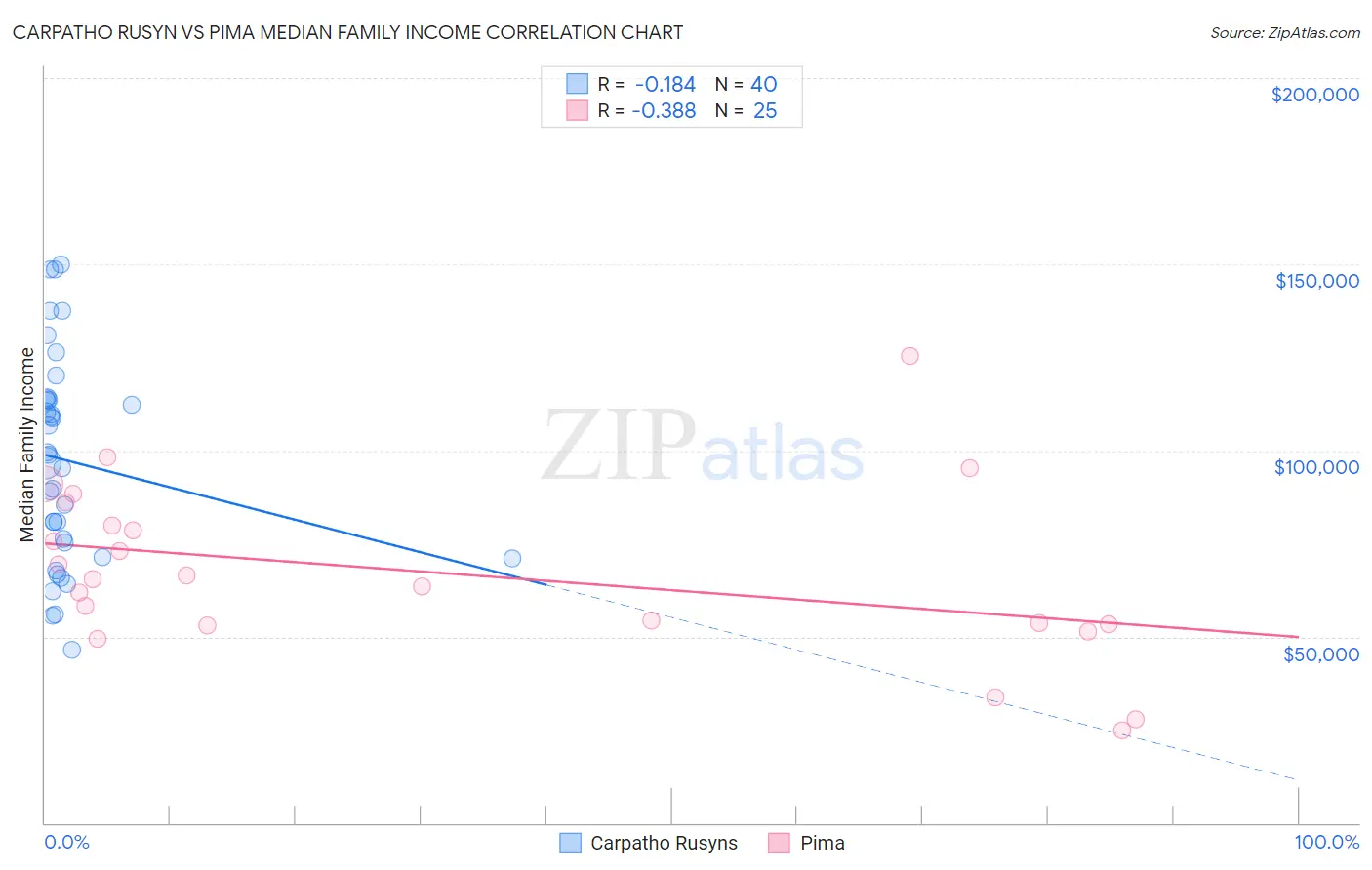 Carpatho Rusyn vs Pima Median Family Income