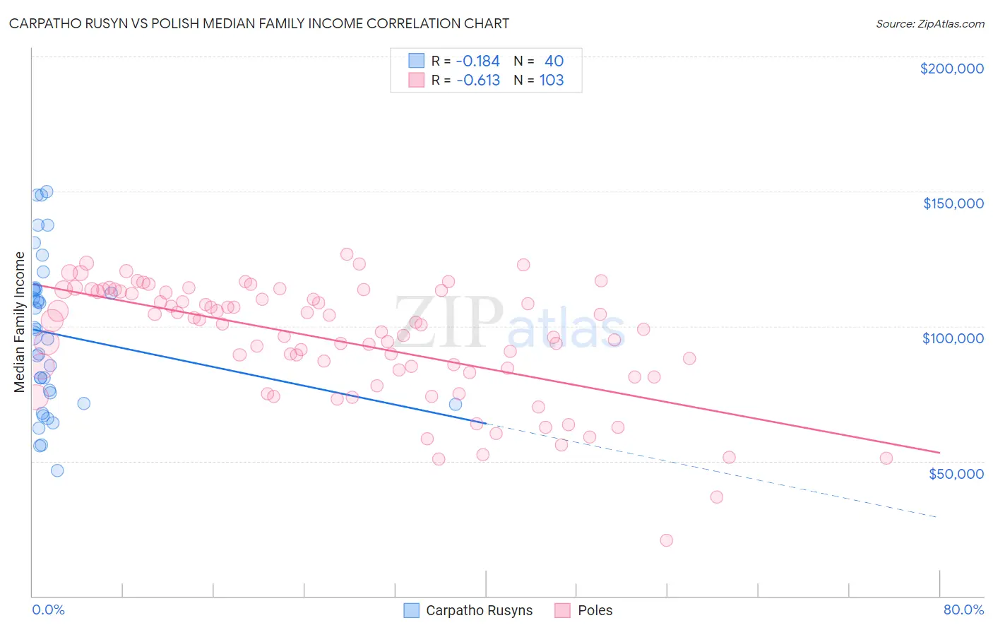 Carpatho Rusyn vs Polish Median Family Income