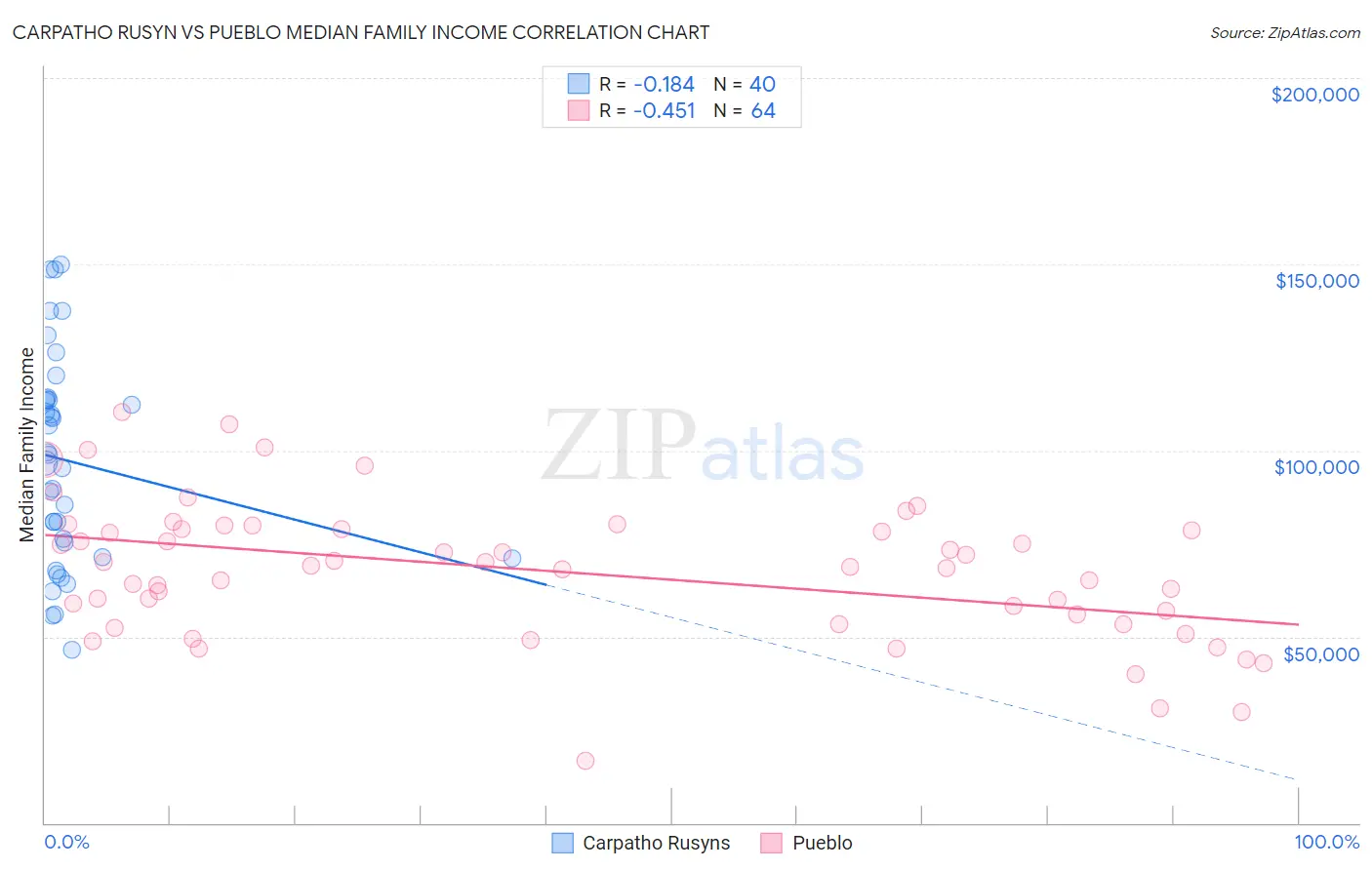 Carpatho Rusyn vs Pueblo Median Family Income