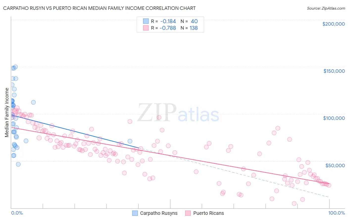 Carpatho Rusyn vs Puerto Rican Median Family Income