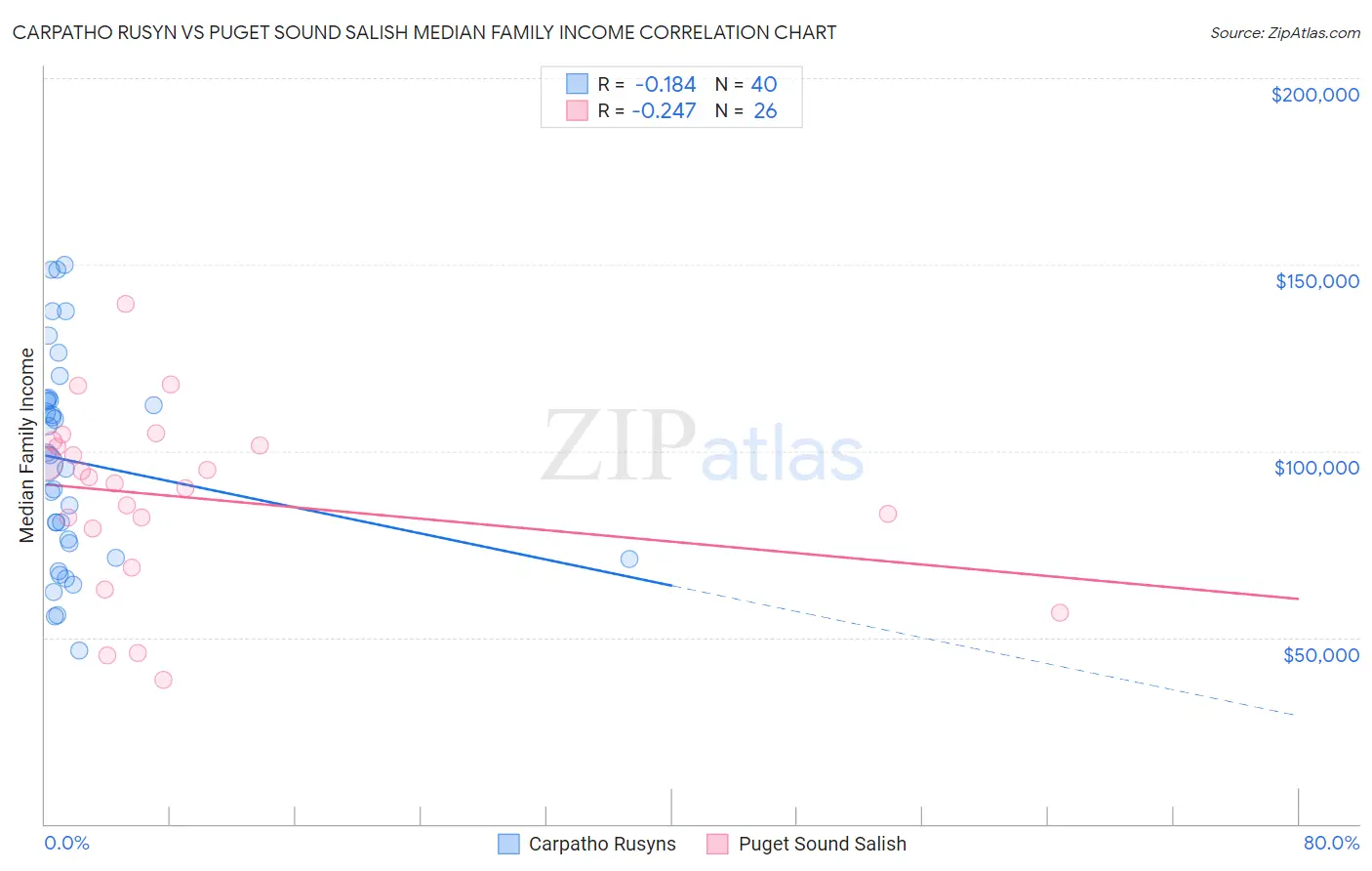 Carpatho Rusyn vs Puget Sound Salish Median Family Income