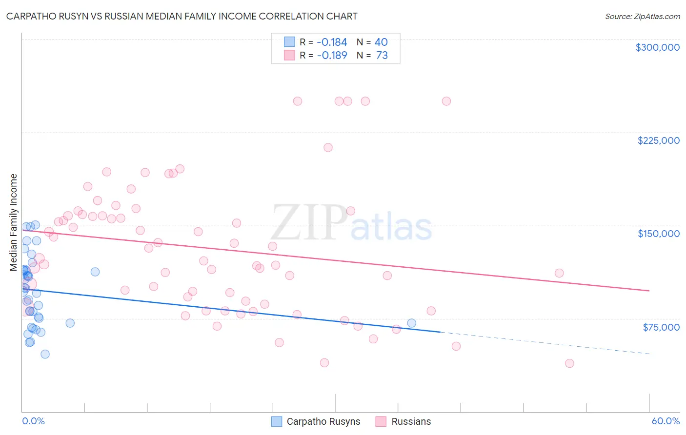 Carpatho Rusyn vs Russian Median Family Income