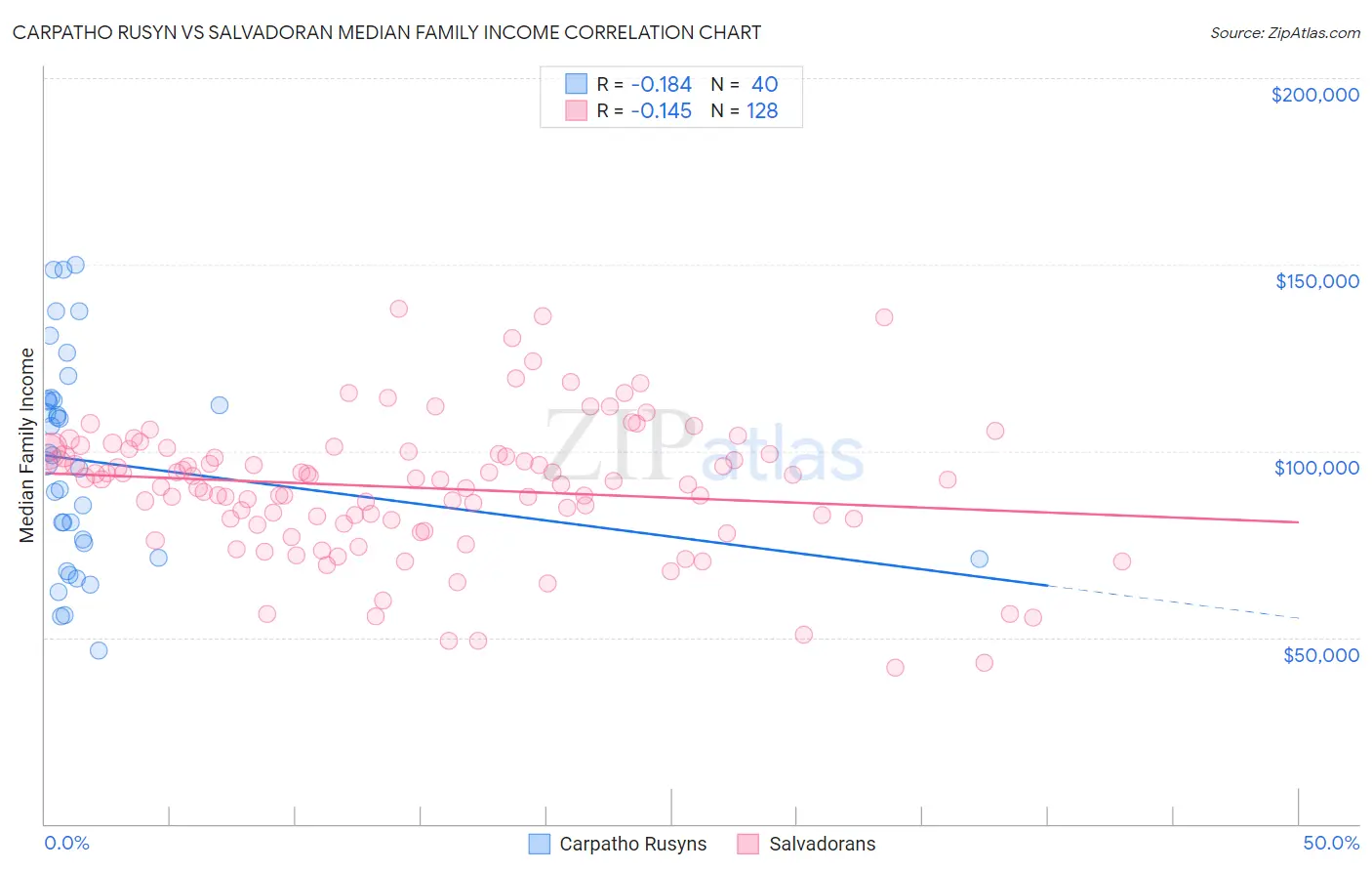 Carpatho Rusyn vs Salvadoran Median Family Income