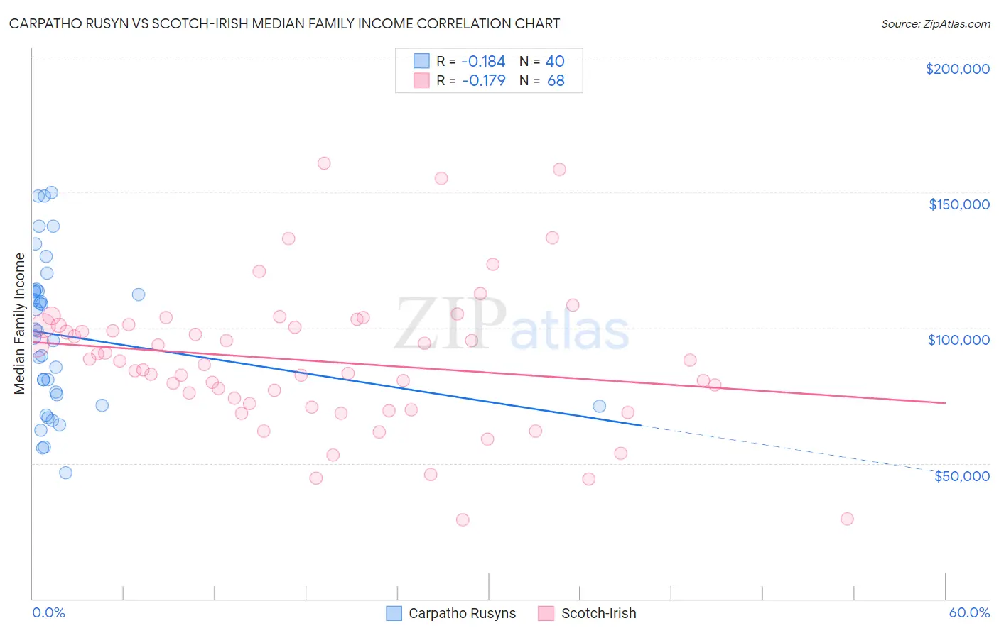 Carpatho Rusyn vs Scotch-Irish Median Family Income