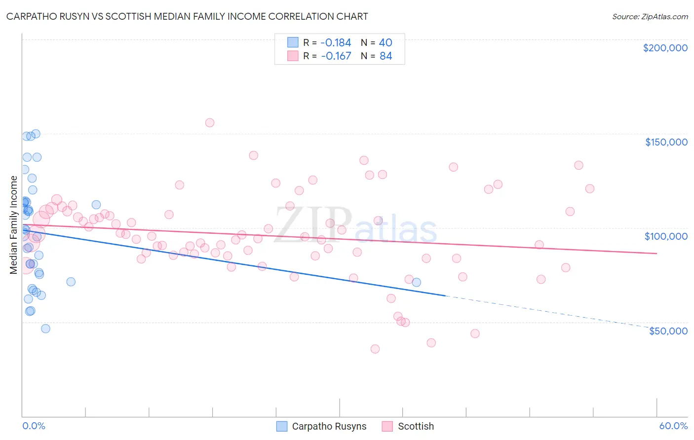 Carpatho Rusyn vs Scottish Median Family Income