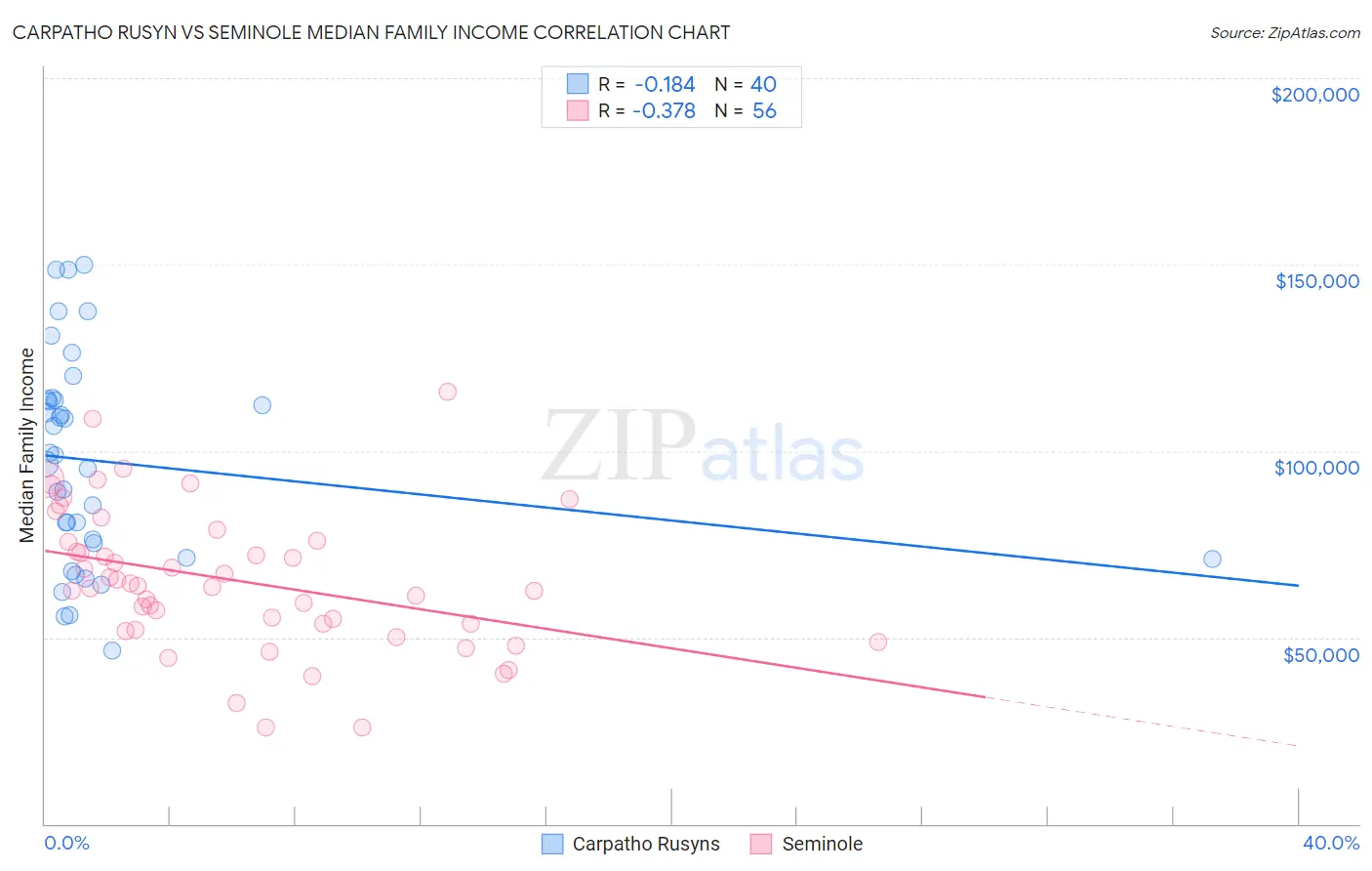 Carpatho Rusyn vs Seminole Median Family Income