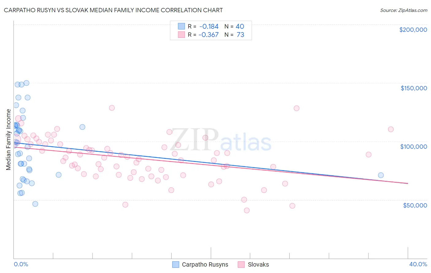 Carpatho Rusyn vs Slovak Median Family Income