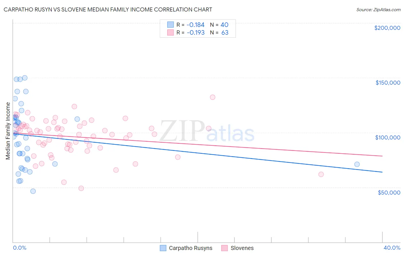 Carpatho Rusyn vs Slovene Median Family Income