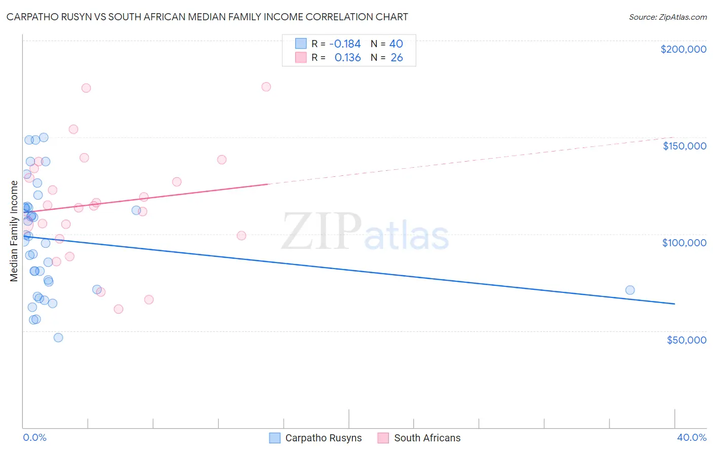 Carpatho Rusyn vs South African Median Family Income