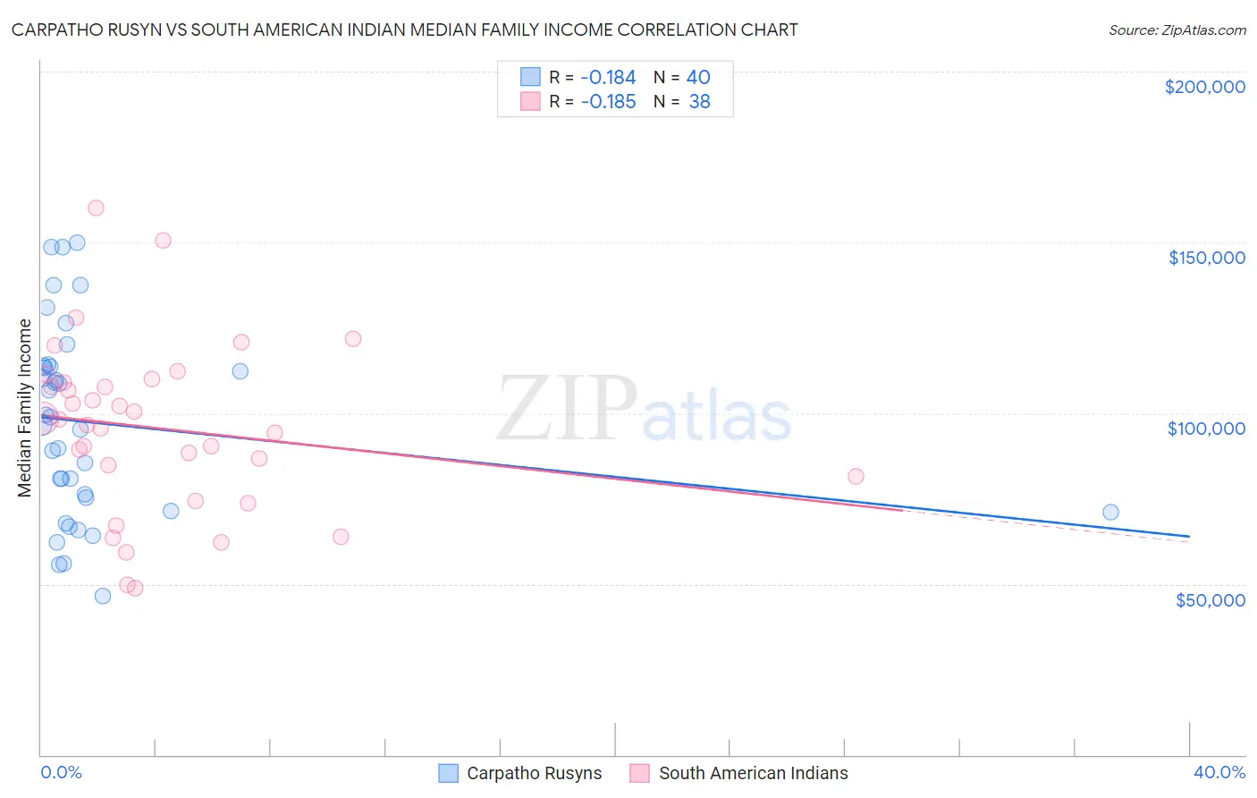 Carpatho Rusyn vs South American Indian Median Family Income