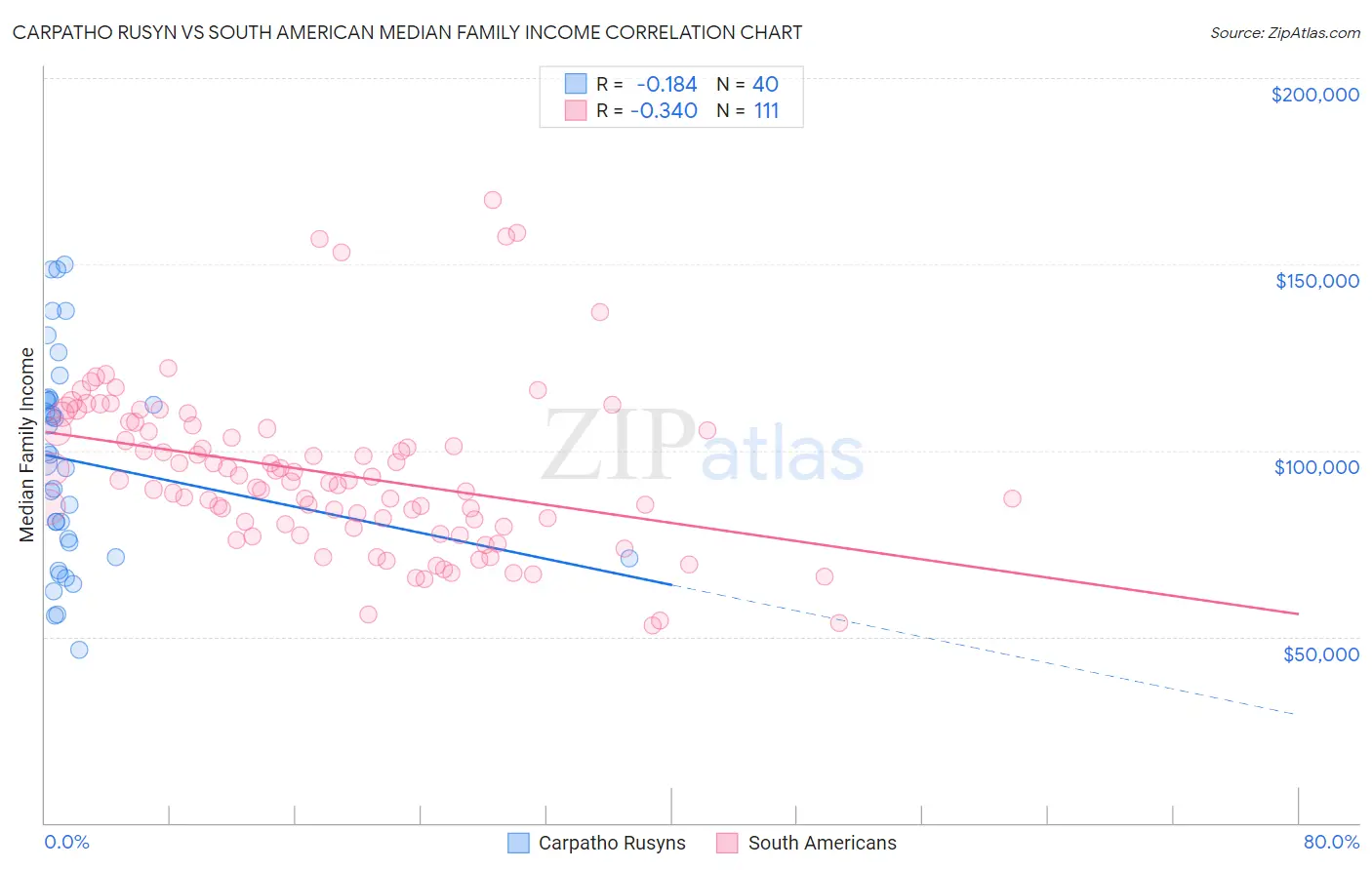 Carpatho Rusyn vs South American Median Family Income
