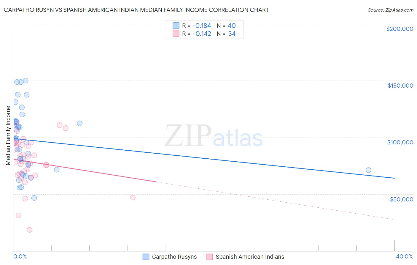 Carpatho Rusyn vs Spanish American Indian Median Family Income