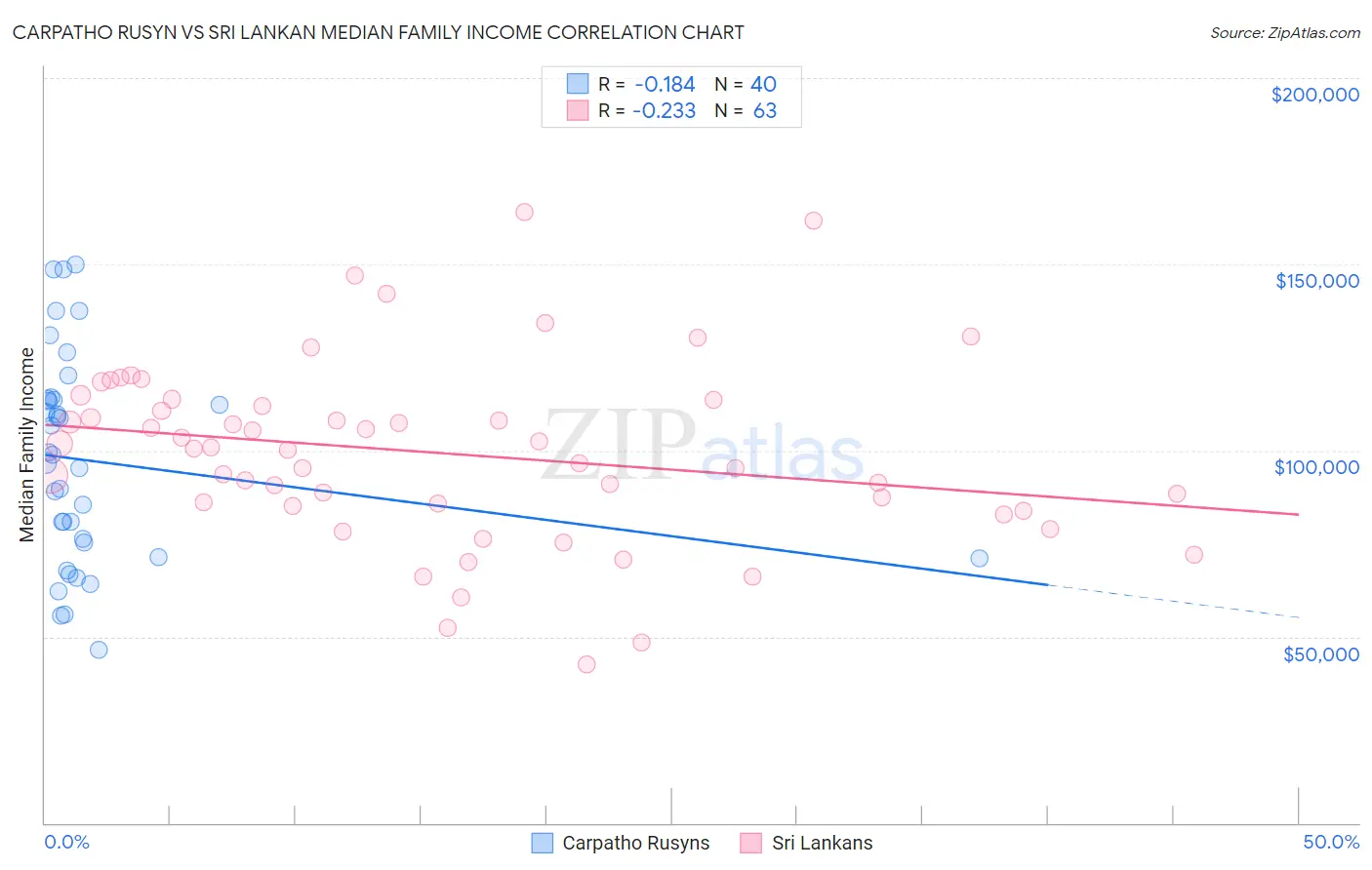 Carpatho Rusyn vs Sri Lankan Median Family Income