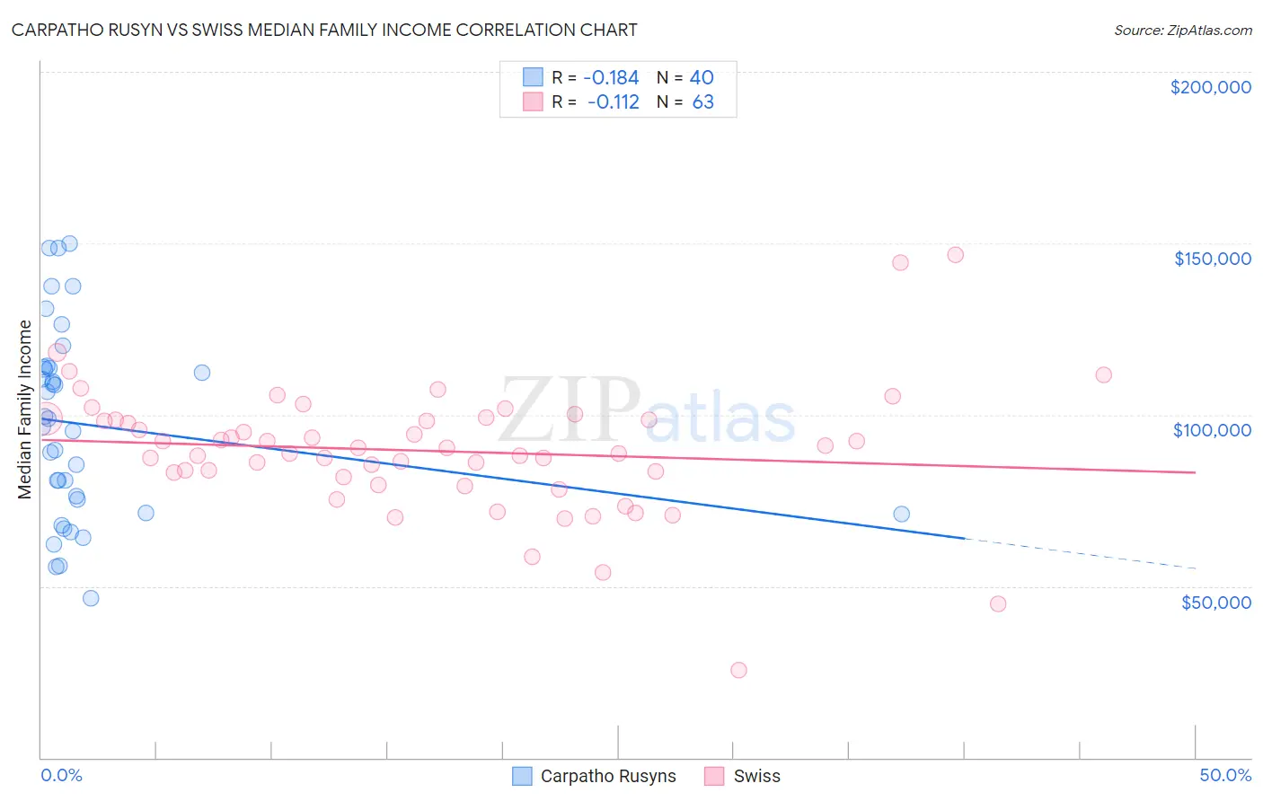 Carpatho Rusyn vs Swiss Median Family Income