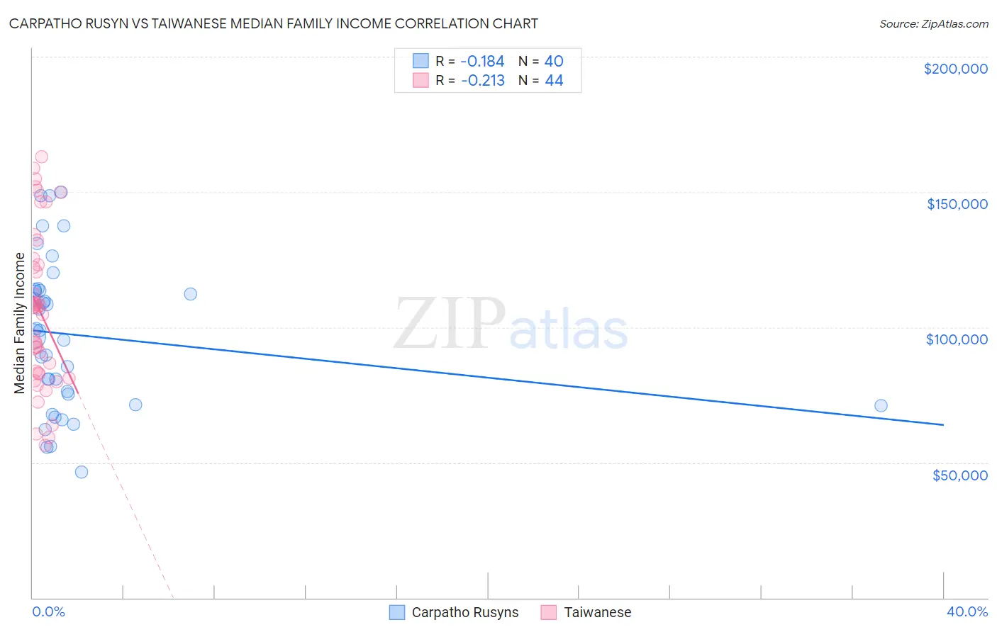 Carpatho Rusyn vs Taiwanese Median Family Income