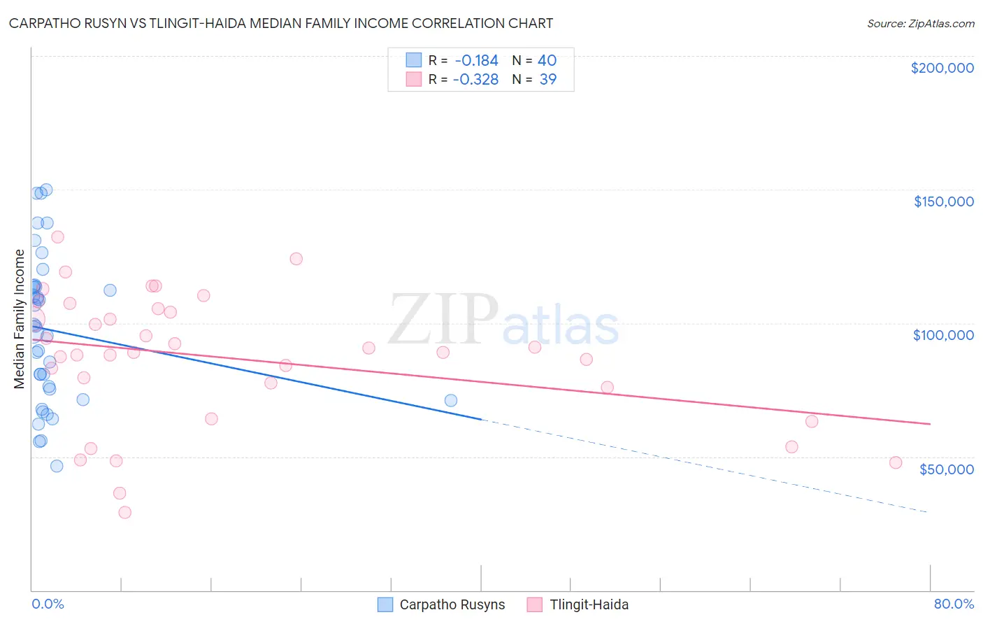 Carpatho Rusyn vs Tlingit-Haida Median Family Income