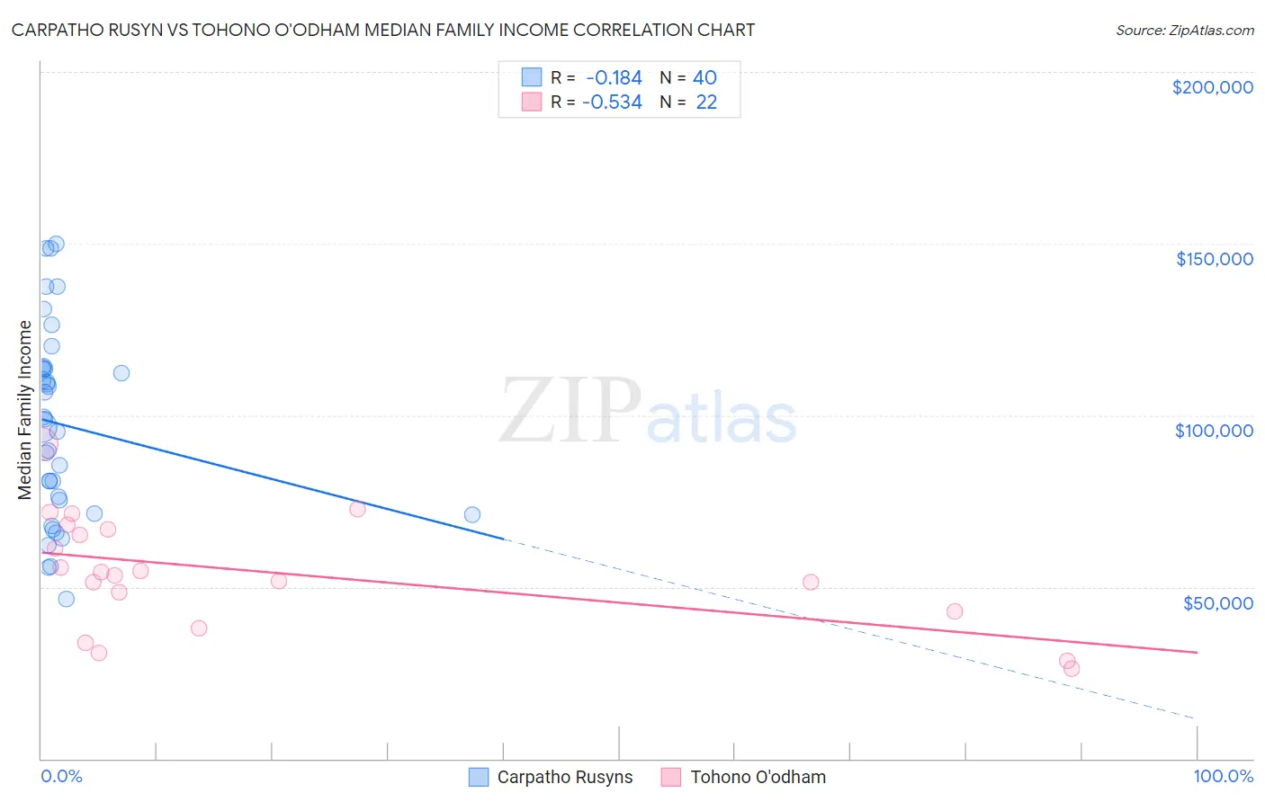 Carpatho Rusyn vs Tohono O'odham Median Family Income