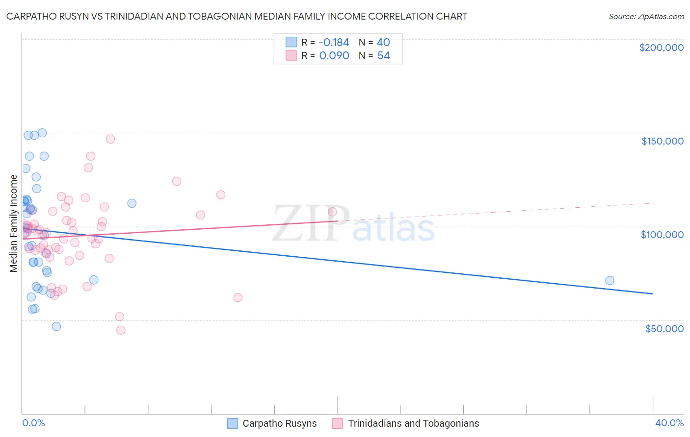 Carpatho Rusyn vs Trinidadian and Tobagonian Median Family Income