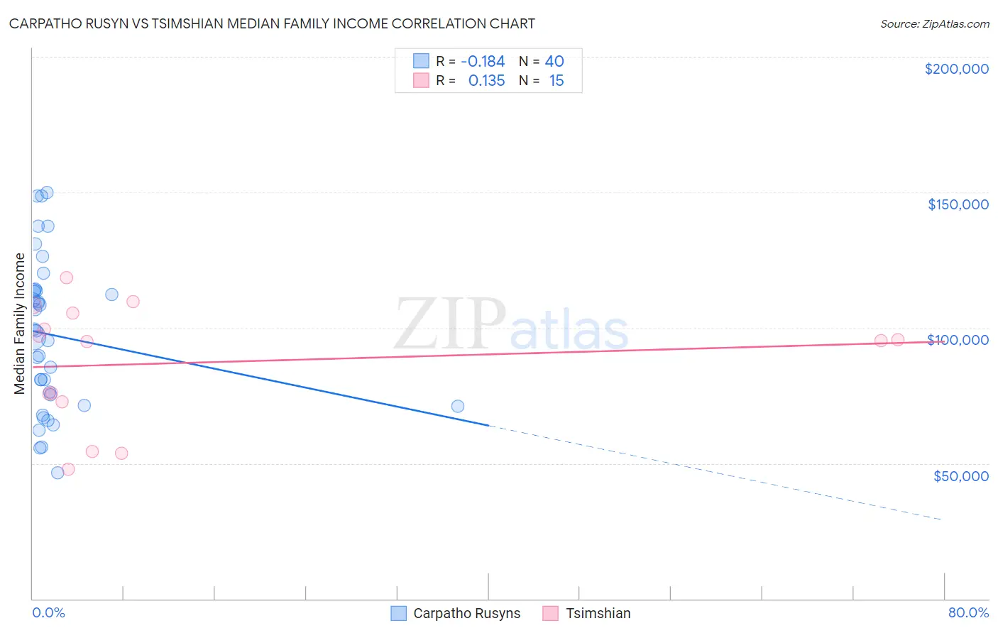 Carpatho Rusyn vs Tsimshian Median Family Income