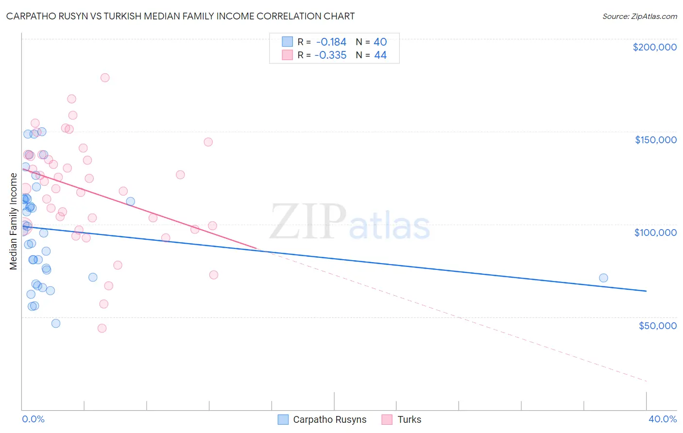 Carpatho Rusyn vs Turkish Median Family Income