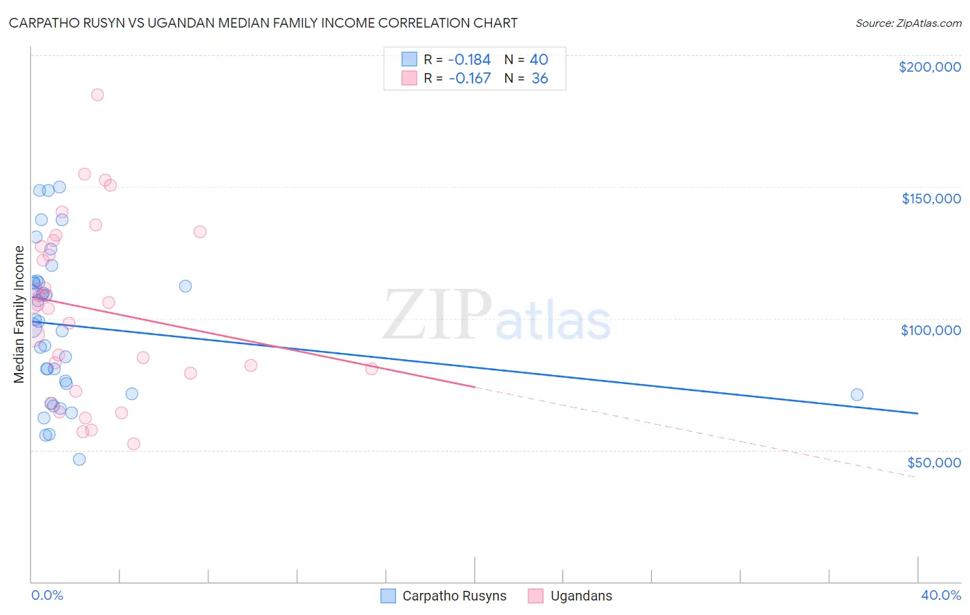 Carpatho Rusyn vs Ugandan Median Family Income
