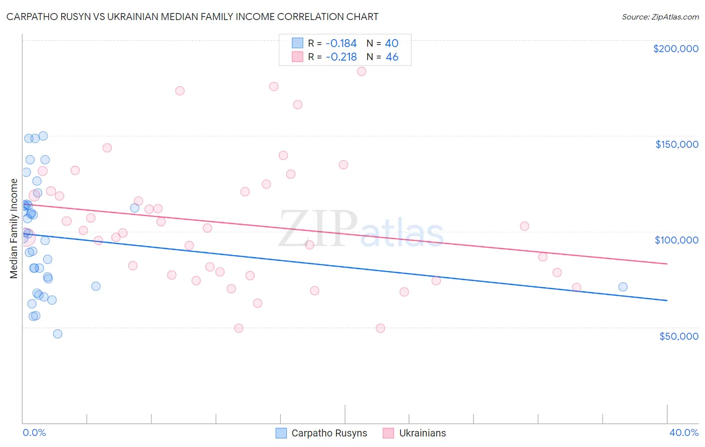 Carpatho Rusyn vs Ukrainian Median Family Income