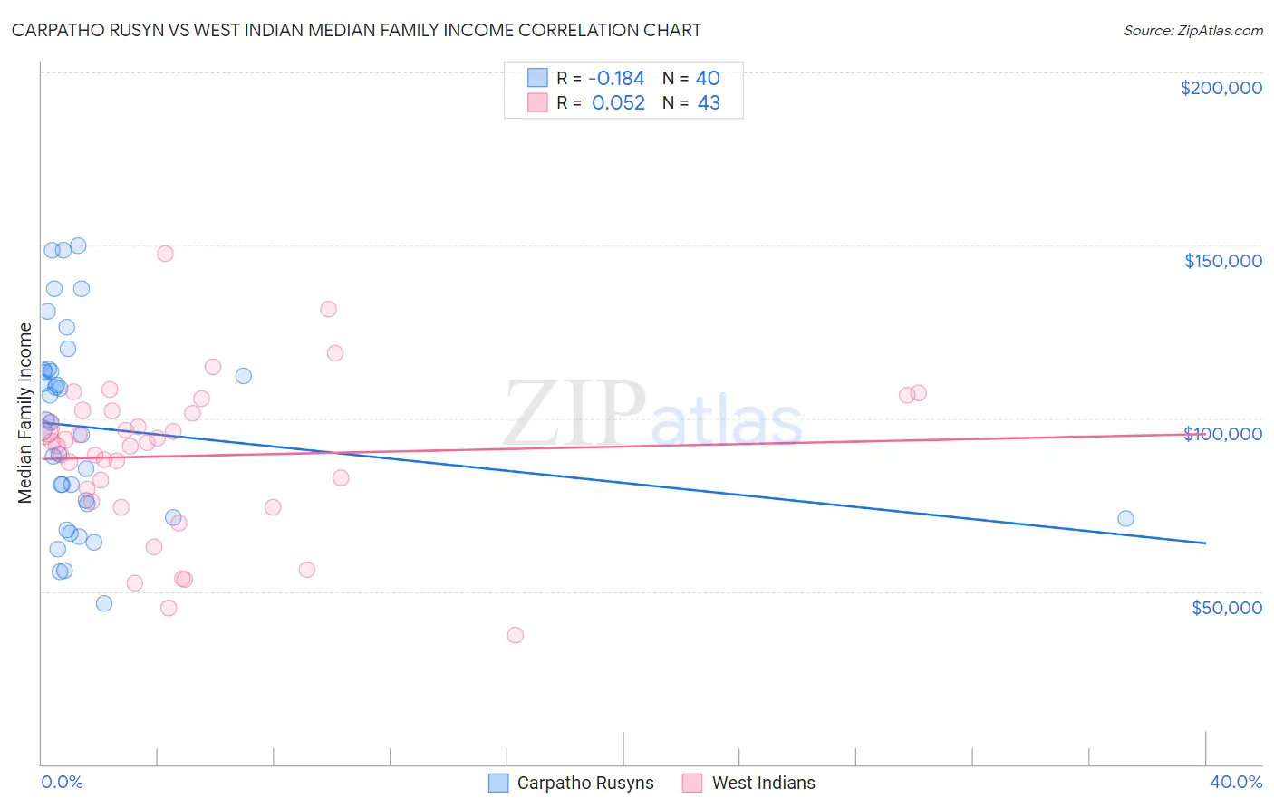 Carpatho Rusyn vs West Indian Median Family Income