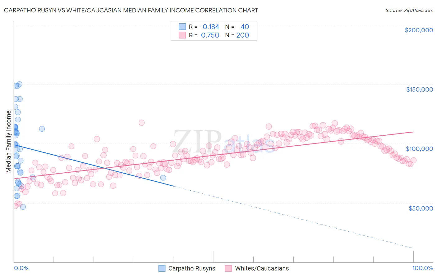 Carpatho Rusyn vs White/Caucasian Median Family Income