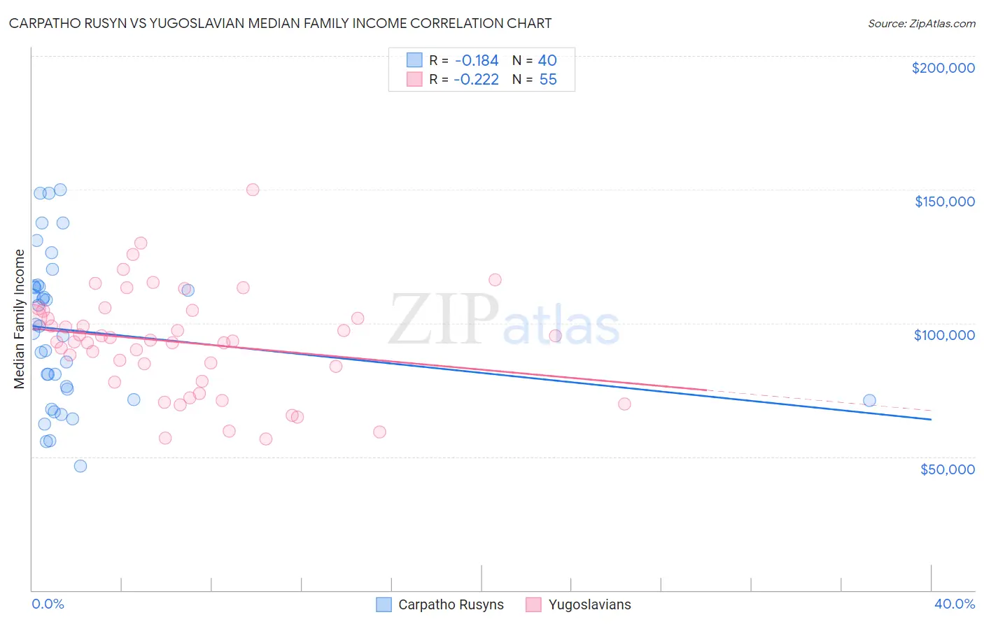 Carpatho Rusyn vs Yugoslavian Median Family Income