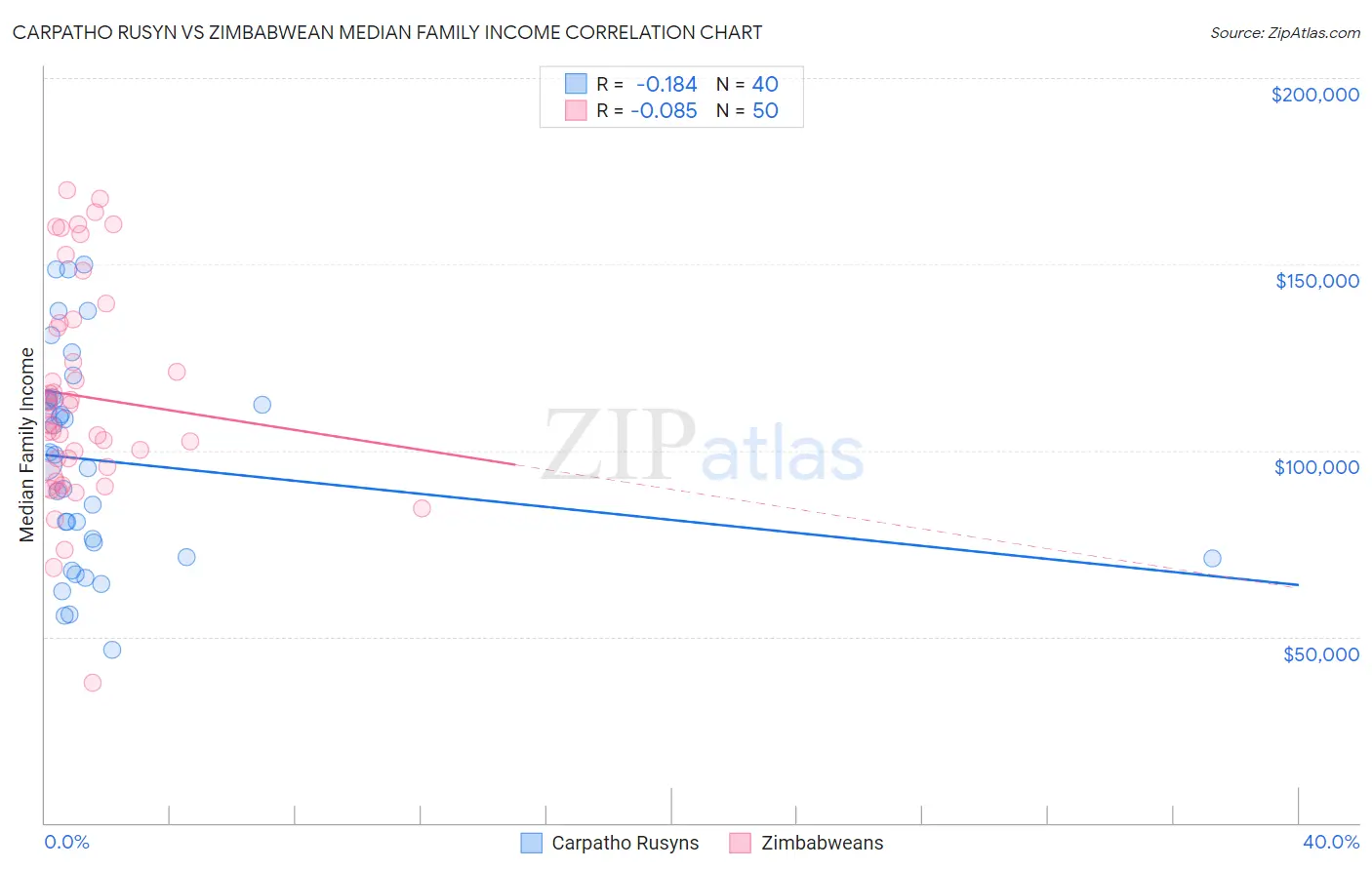 Carpatho Rusyn vs Zimbabwean Median Family Income
