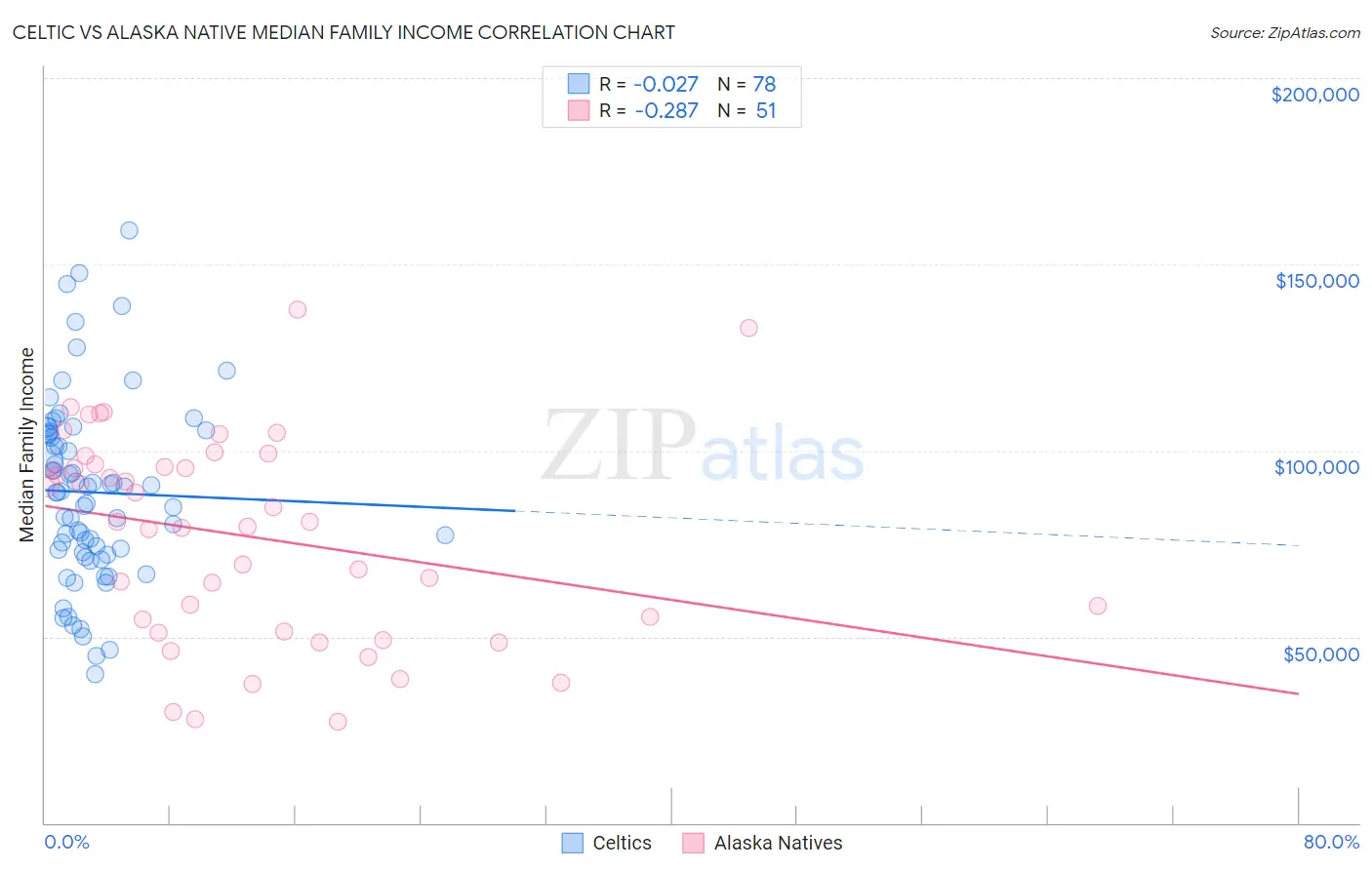 Celtic vs Alaska Native Median Family Income
